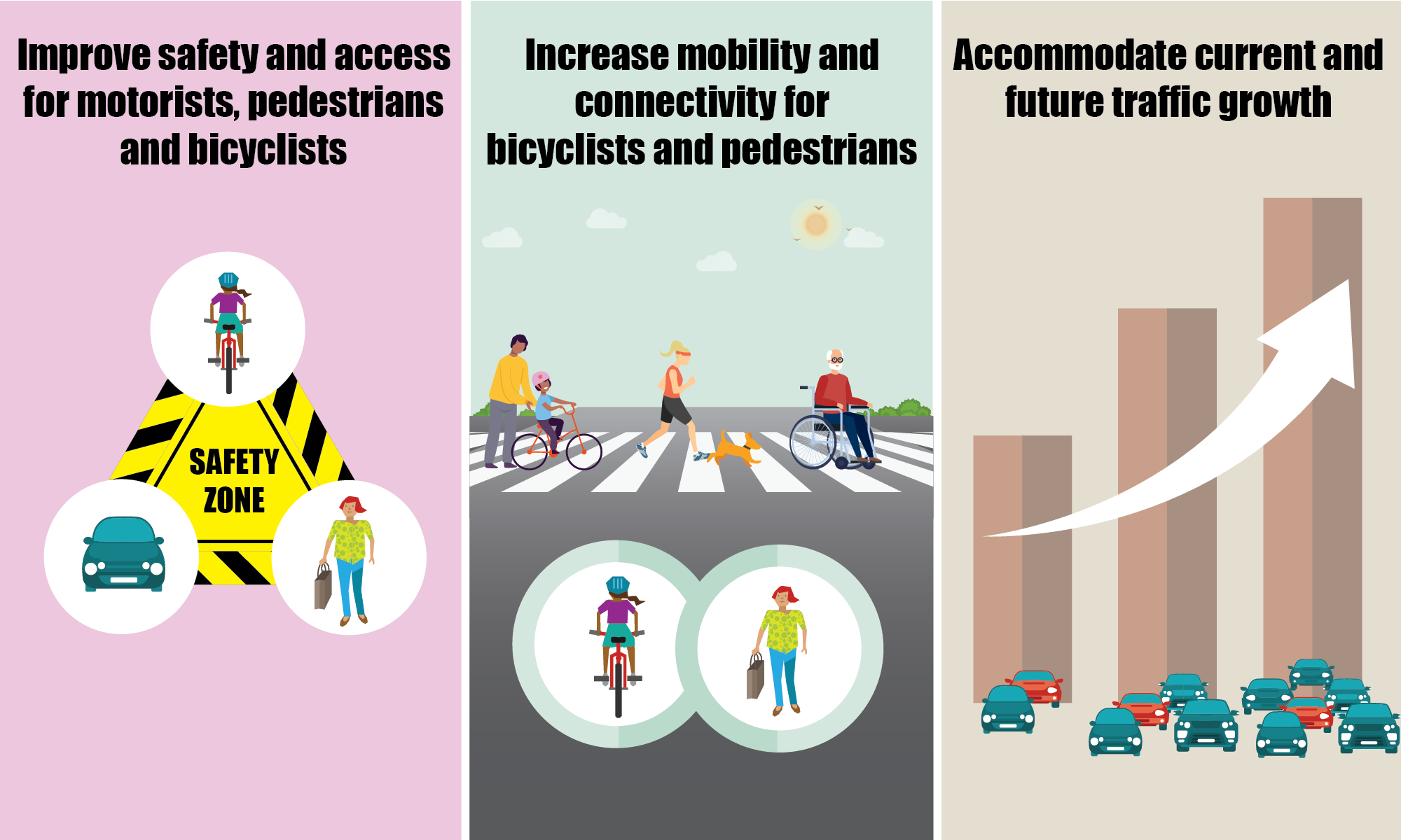 Project purpose: Improve safety and access for motorists, pedestrians and bicyclists, accommodate current and future traffic growth, and increase mobility and connectivity for bicyclists and pedestrians.
